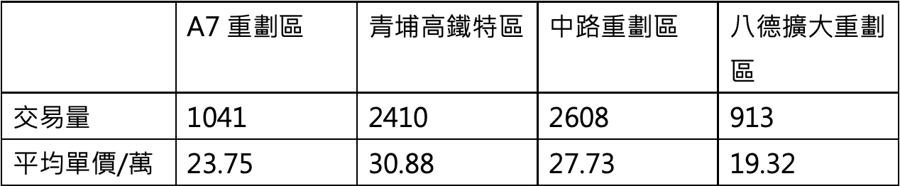 109年1月至110年9月桃園四大重劃區屋齡5年內新大樓交易價量